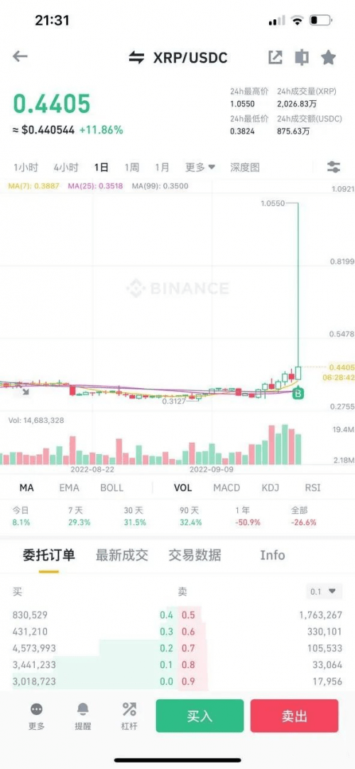 币安交易所恶意造假交易额致滑点20%以上<strong></p>
<p>币安交易所app下载</strong>，大佬损失130万！