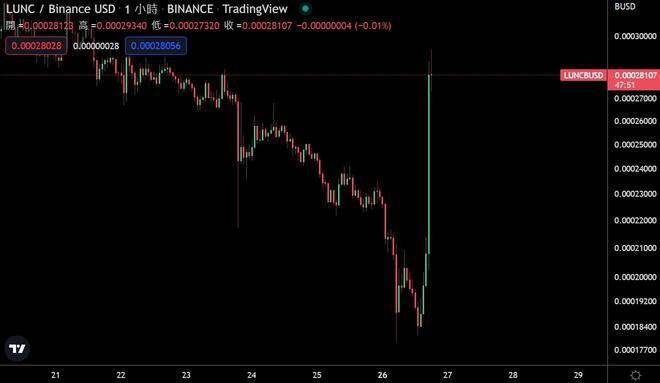 LUNC秒涨46%<strong></p>
<p>币安交易</strong>！CZ不敌「抵制币安运动」改全面销毁Lunc 交易手续费