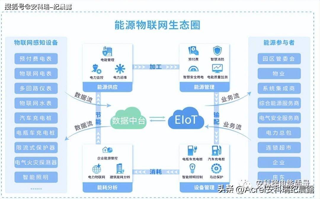 基于“APP电表”的安科瑞免调试能源数据服务平台