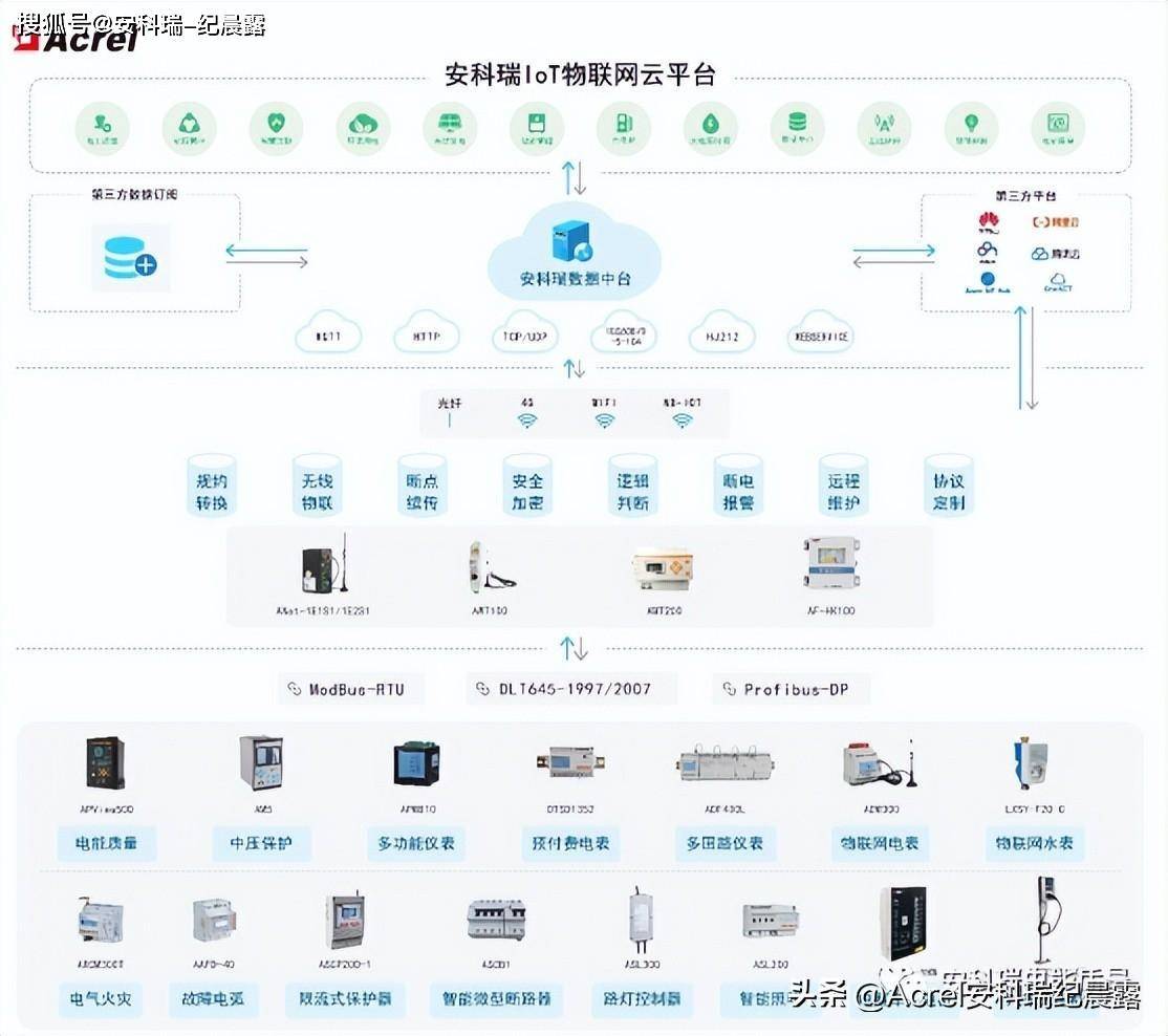 基于“APP电表”的安科瑞免调试能源数据服务平台