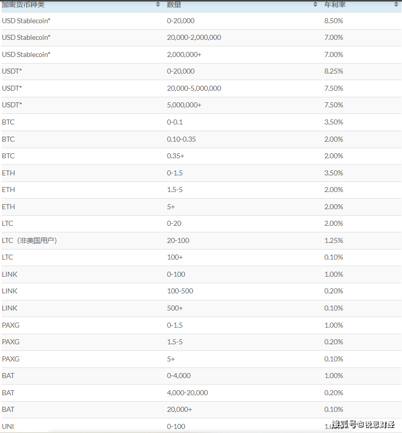 FTX与币安竞争收购BlockFi<strong></p>
<p>币安官网</strong>，熊市或已触底？