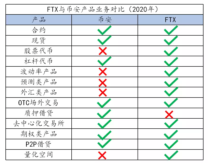 CZ与SBF针锋相对<strong></p>
<p>币安官网</strong>，币安与FTX是因何从盟友至路人
