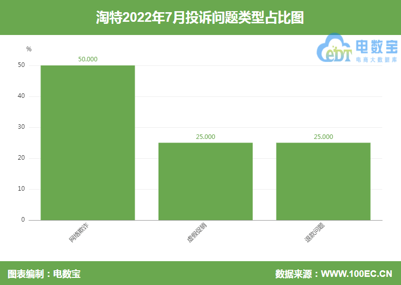 【电诉宝】虚假宣传<strong></p>
<p>来特币</strong>？用户投诉“淘特”诱导消费 特币达标不兑换