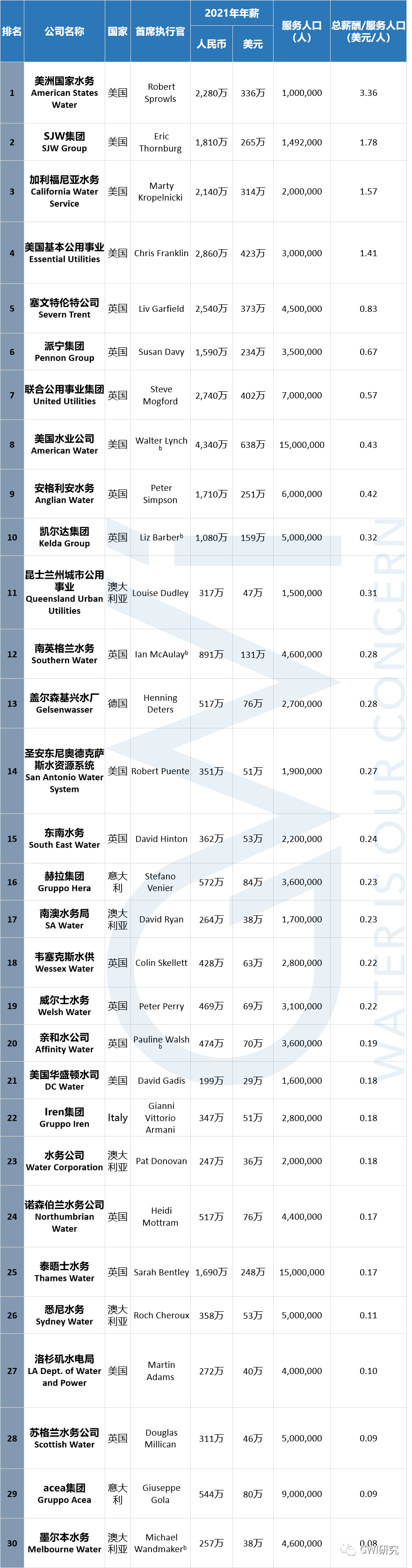 年薪合人民币4340万<strong></p>
<p>泰合币</strong>！国外水务公司收入有多高？