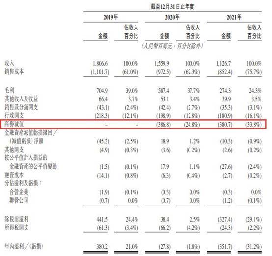 星空华文连亏2年收入毛利率齐降 应收款高商誉14.7亿