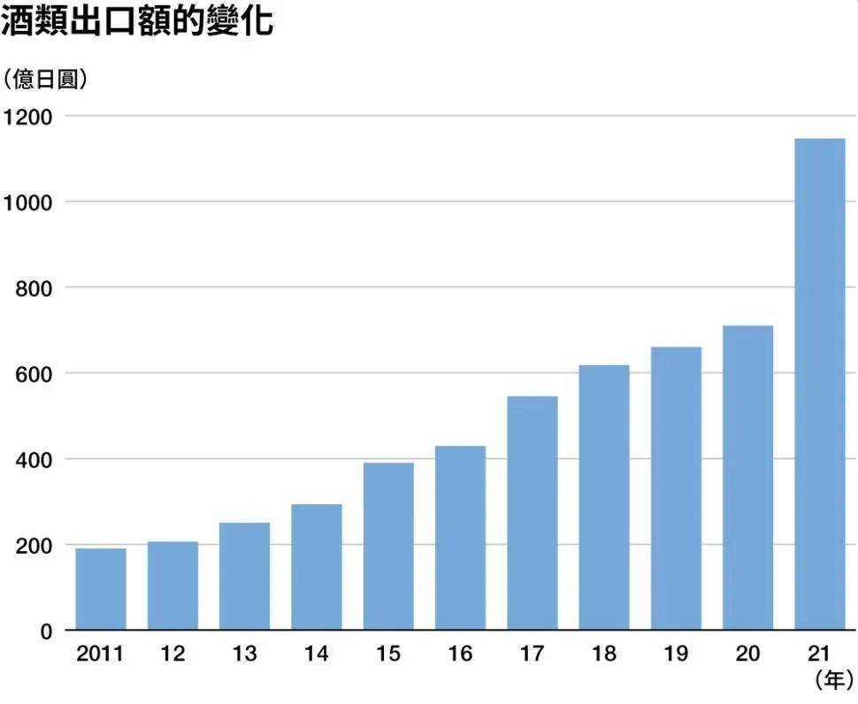 出口金额大增<strong></p>
<p>响币</strong>，日本威士忌热度依然没有褪去