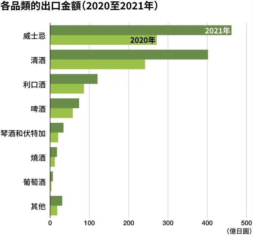 出口金额大增<strong></p>
<p>响币</strong>，日本威士忌热度依然没有褪去