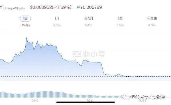 “币圈”版《羊了个羊》代币暴跌跑路<strong></p>
<p>币里羊</strong>！
