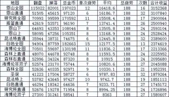 DNF：单次翻牌12W游戏币！英豪收益大幅度提升<strong></p>
<p>排单币</strong>，单账号日搬300W！