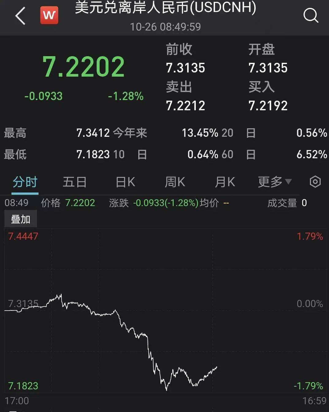 人民币汇率突然飙涨超1000点<strong></p>
<p>越币1000</strong>！什么信号？