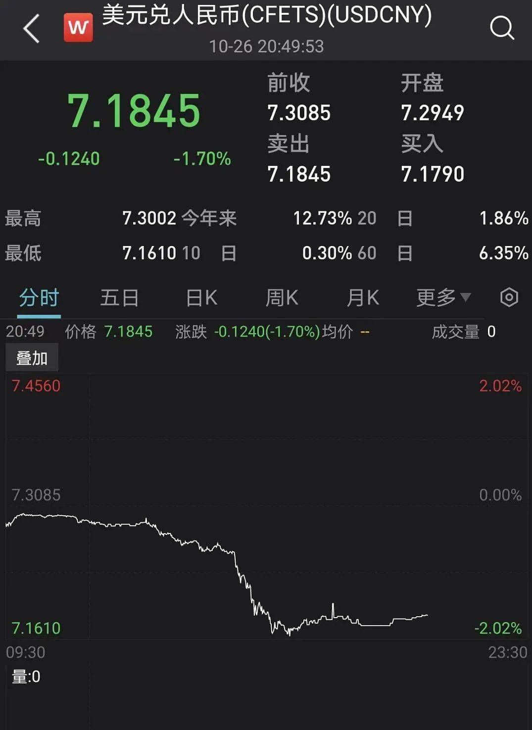 人民币汇率突然飙涨超1000点<strong></p>
<p>越币1000</strong>！什么信号？