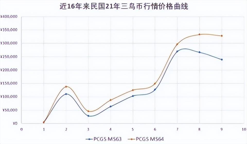 民国二十一年三鸟币的市价<strong></p>
<p>三鸟币</strong>，以及未来的行情变化？