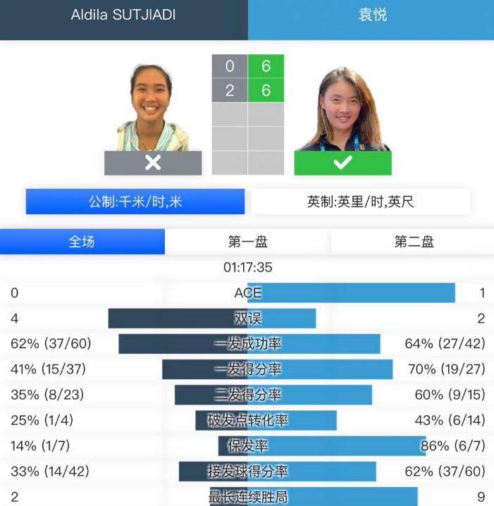 2-0！袁悦送蛋晋级<strong></p>
<p>蛋币网</strong>，生涯突破TOP100大关，中国女网第七人诞生
