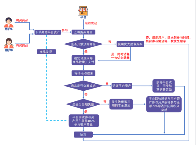 营销四出一<strong></p>
<p>币天下</strong>，泰山众筹消费全返商城模式