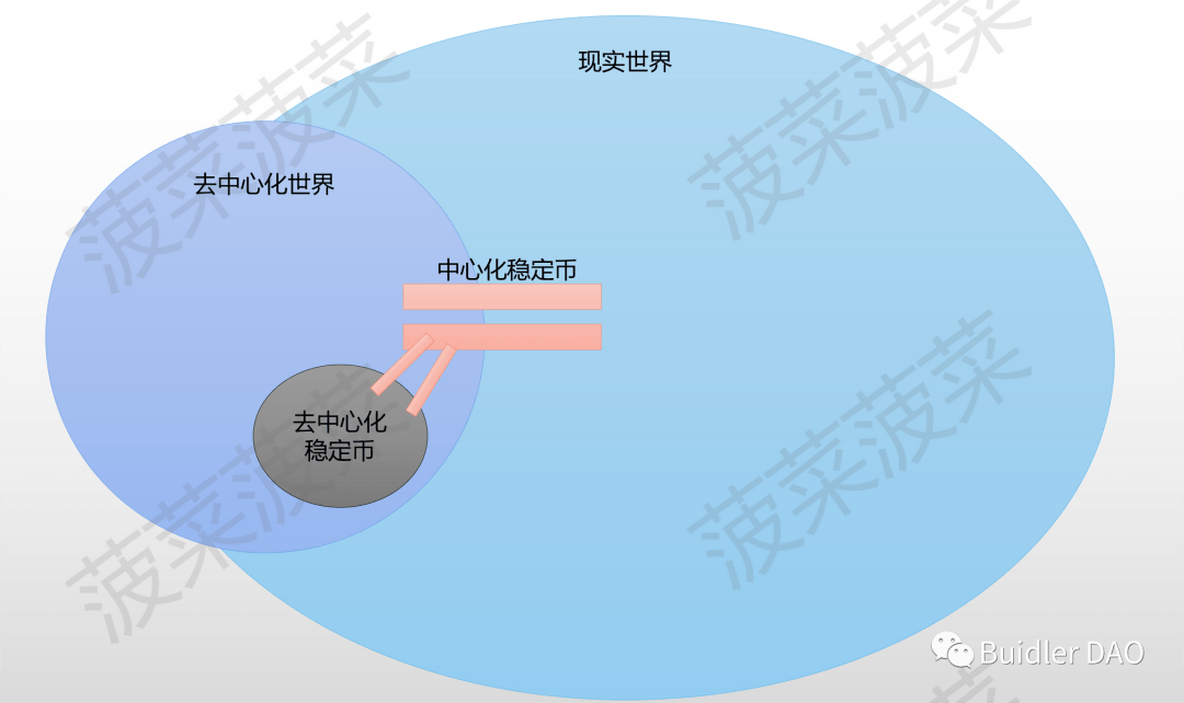 BuidlerDAO：主流稳定币是否是美元霸权的延续<strong></p>
<p>美元数字法币</strong>？