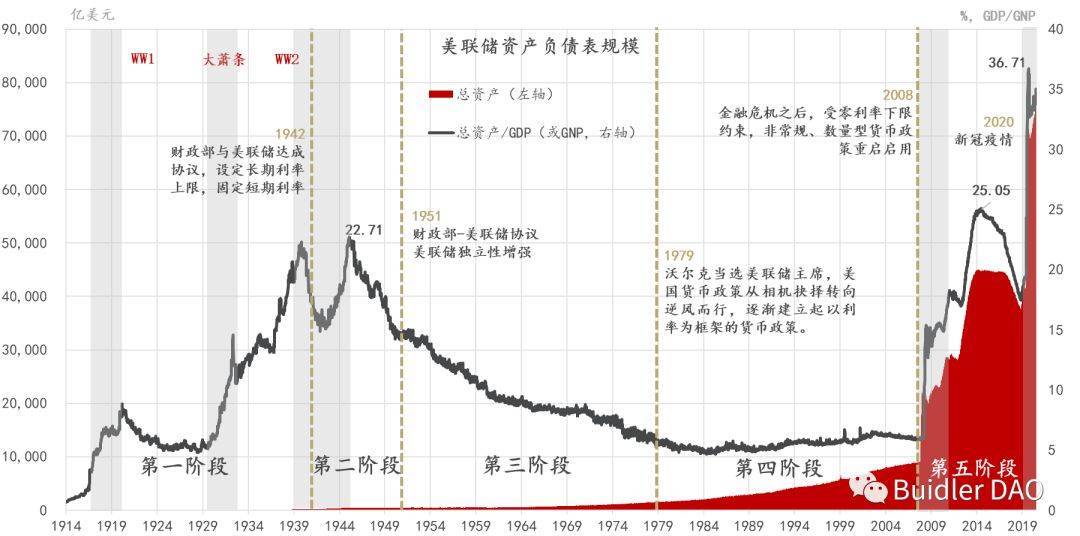 BuidlerDAO：主流稳定币是否是美元霸权的延续<strong></p>
<p>美元数字法币</strong>？