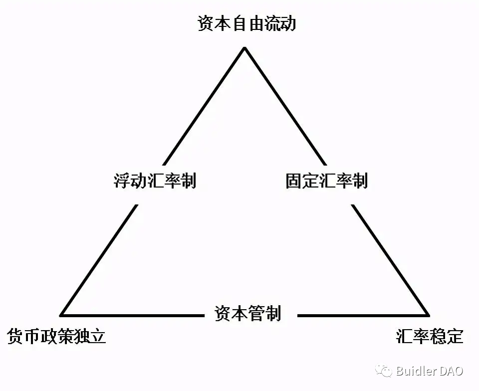 BuidlerDAO：主流稳定币是否是美元霸权的延续<strong></p>
<p>美元数字法币</strong>？