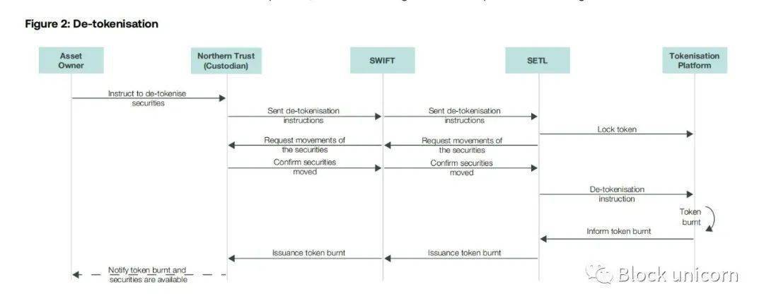 SWIFT | 连接数据孤岛：资产代币化