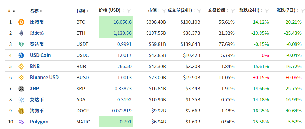 FTT币一度暴跌超90%<strong></p>
<p>全币网</strong>，他的身家一夜蒸发1057亿元！比特币又大跌14%，全网48小时64万人爆仓，发生了什么？