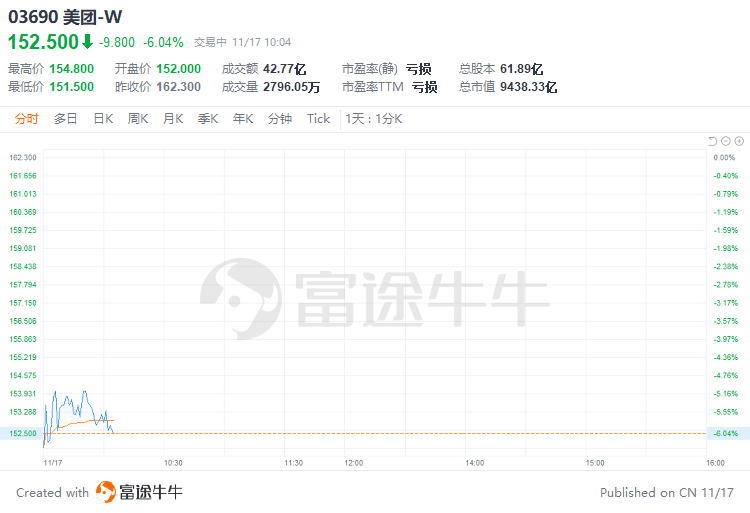 盘中速览 | 恒生科指跌近5%<strong></p>
<p>币富网</strong>，科技、汽车股齐挫，美团跌超6%，小鹏汽车跌近9%
