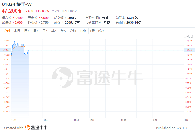 港股异动 | 科技股集体回暖！快手大幅反弹近16%<strong></p>
<p>币富网</strong>，大摩料其四季度广告及电商GMV增长再加速