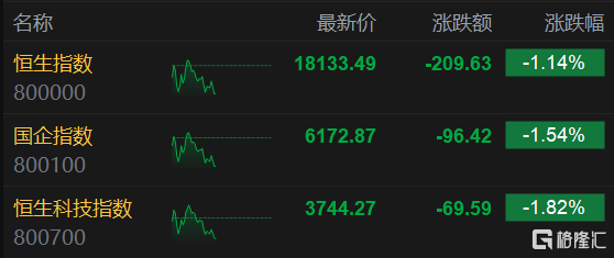 港股午评：恒指跌1.14%止步3连涨<strong></p>
<p>币富网</strong>，内房股与物管股大幅回调
