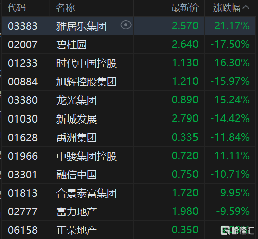 港股午评：恒指跌1.14%止步3连涨<strong></p>
<p>币富网</strong>，内房股与物管股大幅回调