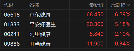 港股午评：恒指跌1.14%止步3连涨<strong></p>
<p>币富网</strong>，内房股与物管股大幅回调