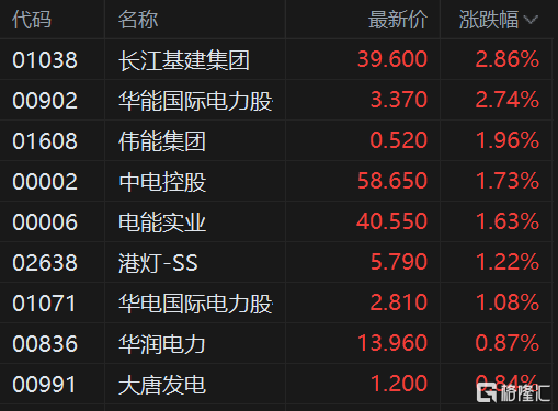 港股午评：恒指跌1.14%止步3连涨<strong></p>
<p>币富网</strong>，内房股与物管股大幅回调