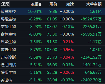 新冠检测概念跌了<strong></p>
<p>动利币兴币网</strong>！消费修复还有多远？
