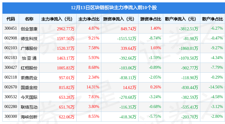 区块链板块12月13日跌1.09%<strong></p>
<p>区块链资讯</strong>，南威软件领跌，主力资金净流出28.84亿元