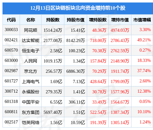 区块链板块12月13日跌1.09%<strong></p>
<p>区块链资讯</strong>，南威软件领跌，主力资金净流出28.84亿元