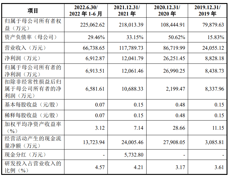 广钢气体冲刺科创板IPO获受理<strong></p>
<p>泰达币官网</strong>，拟募资11.5亿元