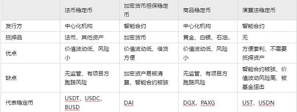 稳定币USDT、USDC、BUSD、DAI优点与风险<strong></p>
<p>usdt泰达币</strong>？