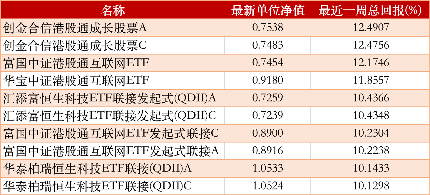 公募基金一周红黑榜：创金合信港股通成长涨12.5%<strong></p>
<p>泰达币NBA</strong>，银河鑫利混合I跌27%