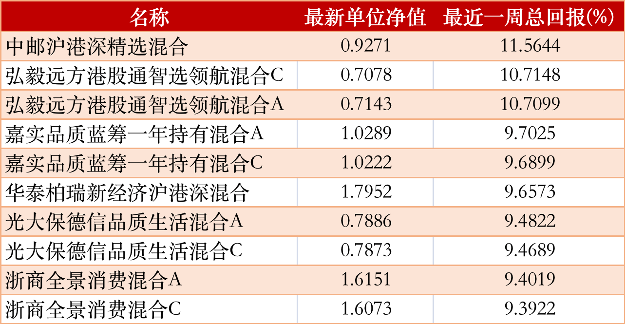 公募基金一周红黑榜：创金合信港股通成长涨12.5%<strong></p>
<p>泰达币NBA</strong>，银河鑫利混合I跌27%