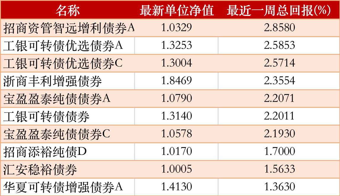 公募基金一周红黑榜：创金合信港股通成长涨12.5%<strong></p>
<p>泰达币NBA</strong>，银河鑫利混合I跌27%