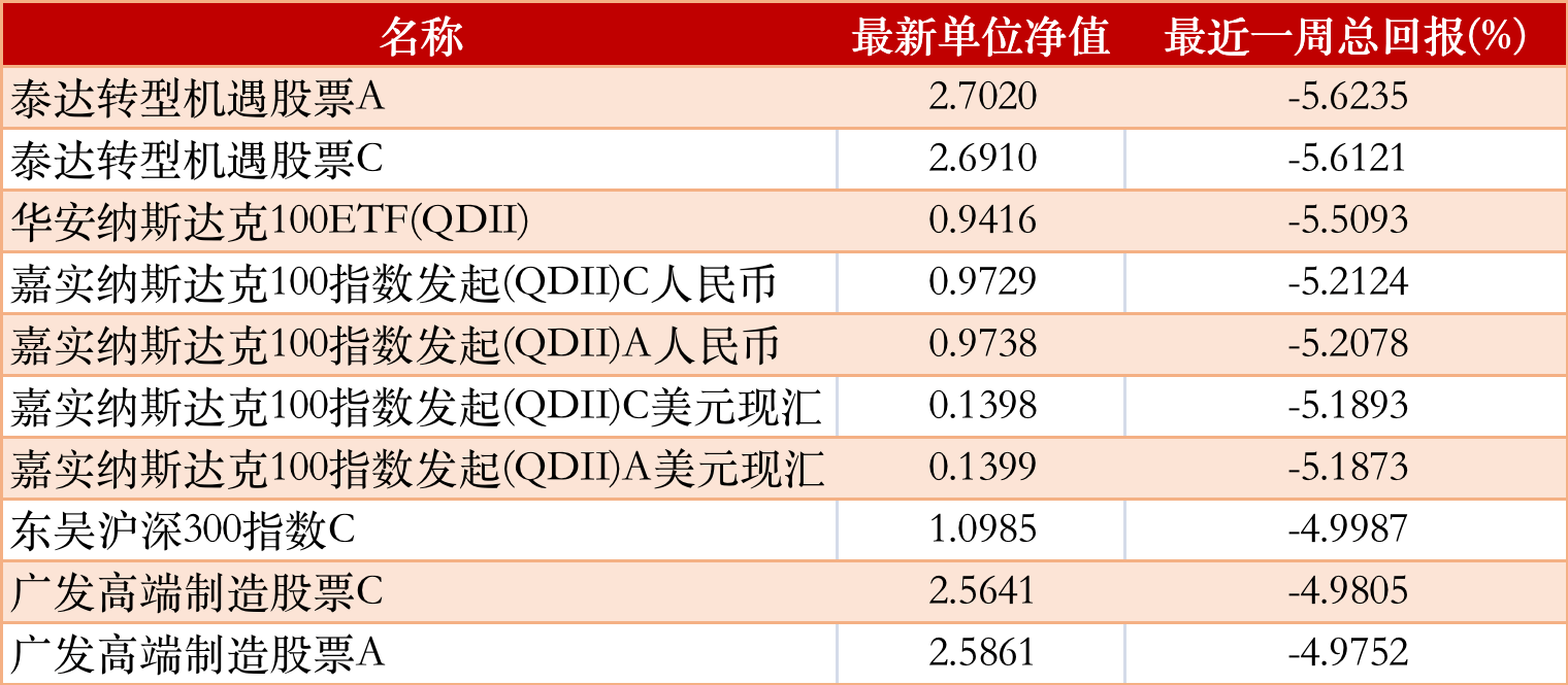 公募基金一周红黑榜：创金合信港股通成长涨12.5%<strong></p>
<p>泰达币NBA</strong>，银河鑫利混合I跌27%