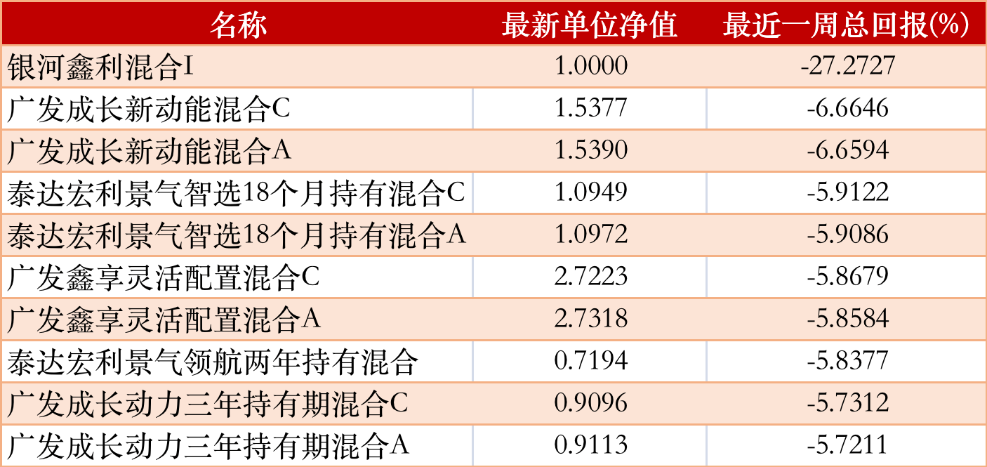 公募基金一周红黑榜：创金合信港股通成长涨12.5%<strong></p>
<p>泰达币NBA</strong>，银河鑫利混合I跌27%