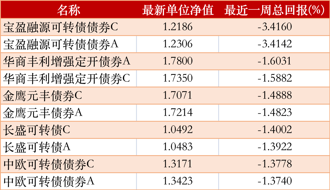 公募基金一周红黑榜：创金合信港股通成长涨12.5%<strong></p>
<p>泰达币NBA</strong>，银河鑫利混合I跌27%