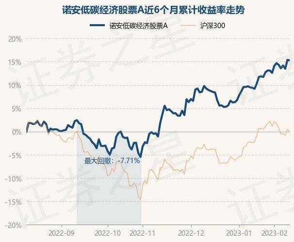 2月10日基金净值：诺安低碳经济股票A最新净值2.488<strong></p>
<p>诺安基金股票</strong>，跌0.08%