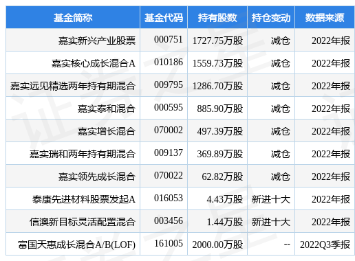 1月19日国瓷材料涨8.13%<strong></p>
<p>富国新兴产业股票基金</strong>，嘉实新兴产业股票基金重仓该股