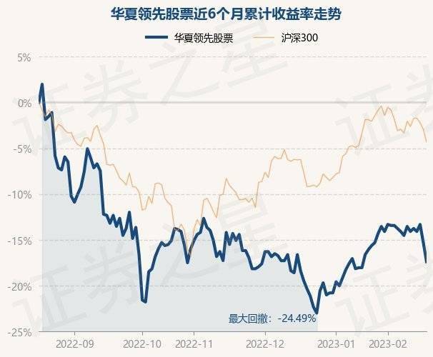 2月17日基金净值：华夏领先股票最新净值0.751<strong></p>
<p>华夏领先股票</strong>，跌2.47%