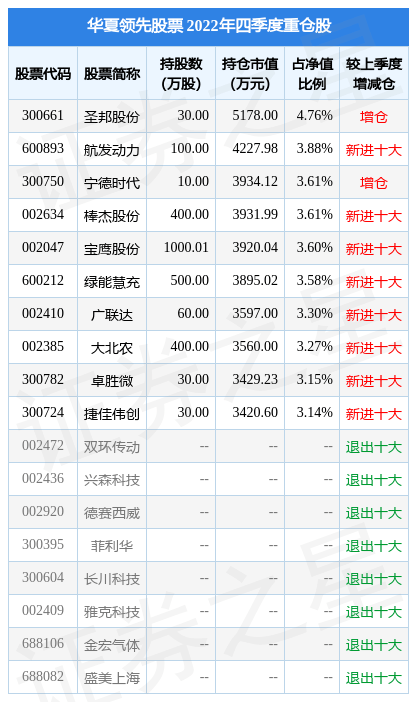 2月10日基金净值：华夏领先股票最新净值0.781<strong></p>
<p>华夏领先股票</strong>，跌0.64%