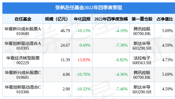 张帆2022年四季度表现<strong></p>
<p>华夏领先股票</strong>，华夏新兴成长股票A基金季度跌幅4.19%