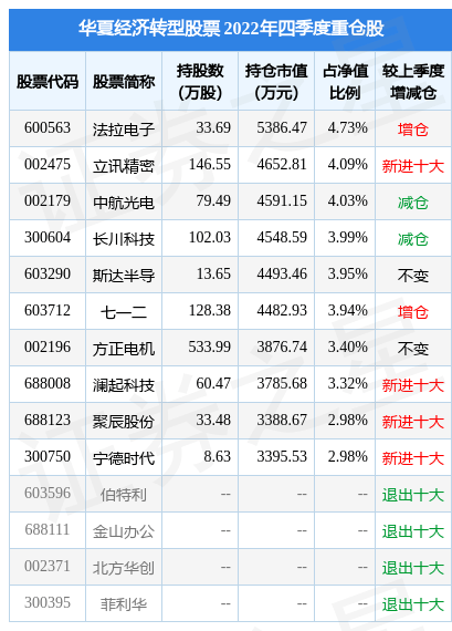 2月17日基金净值：华夏经济转型股票最新净值2.04<strong></p>
<p>华夏领先股票</strong>，跌2.25%