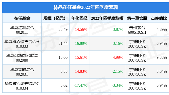 林晶2022年四季度表现<strong></p>
<p>华夏领先股票</strong>，华夏创新前沿股票基金季度涨幅4.99%