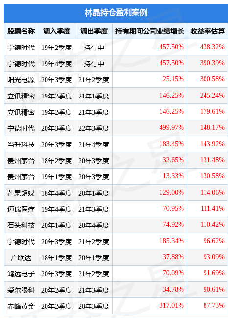 林晶2022年四季度表现<strong></p>
<p>华夏领先股票</strong>，华夏创新前沿股票基金季度涨幅4.99%