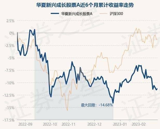 2月23日基金净值：华夏新兴成长股票A最新净值0.7734<strong></p>
<p>华夏领先股票</strong>，涨0.27%
