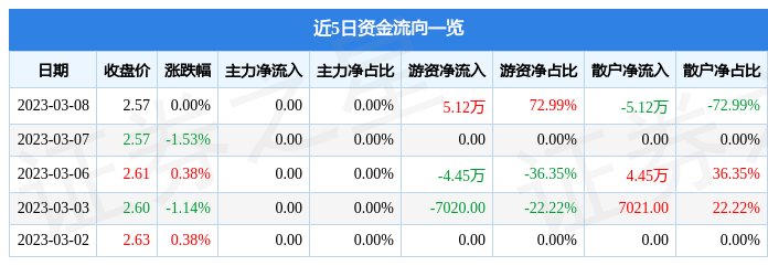 股票行情快报：富奥B（200030）3月8日游资资金净买入5.12万元